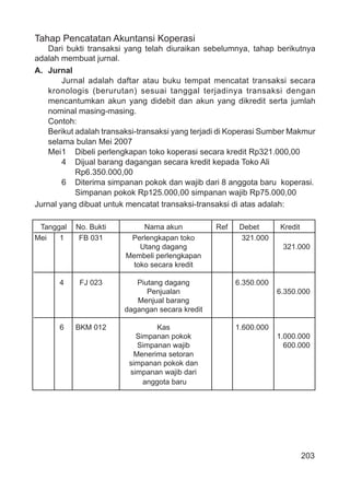 203
Tahap Pencatatan Akuntansi Koperasi
Dari bukti transaksi yang telah diuraikan sebelumnya, tahap berikutnya
adalah membuat jurnal.
A. Jurnal
Jurnal adalah daftar atau buku tempat mencatat transaksi secara
kronologis (berurutan) sesuai tanggal terjadinya transaksi dengan
mencantumkan akun yang didebit dan akun yang dikredit serta jumlah
nominal masing-masing.
Contoh:
Berikut adalah transaksi-transaksi yang terjadi di Koperasi Sumber Makmur
selama bulan Mei 2007
Mei1 Dibeli perlengkapan toko koperasi secara kredit Rp321.000,00
4 Dijual barang dagangan secara kredit kepada Toko Ali
Rp6.350.000,00
6 Diterima simpanan pokok dan wajib dari 8 anggota baru koperasi.
Simpanan pokok Rp125.000,00 simpanan wajib Rp75.000,00
Jurnal yang dibuat untuk mencatat transaksi-transaksi di atas adalah:
Tanggal No. Bukti Nama akun Ref Debet Kredit
Mei 1 FB 031 Perlengkapan toko 321.000
Utang dagang 321.000
Membeli perlengkapan
toko secara kredit
4 FJ 023 Piutang dagang 6.350.000
Penjualan 6.350.000
Menjual barang
dagangan secara kredit
6 BKM 012 Kas 1.600.000
Simpanan pokok 1.000.000
Simpanan wajib 600.000
Menerima setoran
simpanan pokok dan
simpanan wajib dari
anggota baru
 