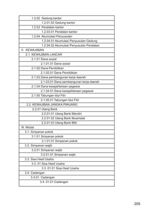 205
1.2.02 Gedung kantor
1.2.01.02 Gedung kantor
1.2.03 Peralatan kantor
1.2.03.01 Peralatan kantor
1.2.04 Akumulasi Penyusutan
1.2.04.01 Akumulasi Penyusutan Gedung
1.2.04.02 Akumulasi Penyusutan Peralatan
II. KEWAJIIBAN
2.1. KEWAJIBAN LANCAR
2.1.01 Dana sosial
2.1.01.01 Dana sosial
2.1.02 Dana Pendidikan
2.1.02.01 Dana Pendidikan
2.1.03 Dana pembangunan kerja daerah
2.1.03.01 Dana pembangunan kerja daerah
2.1.04 Dana kesejahteraan pegawai
2.1.04.01 Dana kesejahteraan pegawai
2.1.05 Tabungan Idul Fitri
2.1.05.01 Tabungan Idul Fitri
2.2. KEWAJIBAN JANGKA PANJANG
2.2.01 Utang Bank
2.2.01.01 Utang Bank Mandiri
2.2.01.02 Utang Bank Muamalat
2.2.01.03 Utang Bank BNI
III. Modal
3.1. Simpanan pokok
3.1.01 Simpanan pokok
3.1.01.01 Simpanan pokok
3.2. Simpanan wajib
3.2.01 Simpanan wajib
3.2.01.01 Simpanan wajib
3.3. Sisa Hasil Usaha
3.3. 01 Sisa Hasil Usaha
3.3. 01.01 Sisa Hasil Usaha
3.4. Cadangan
3.4.01. Cadangan
3.4. 01.01.Cadangan
 