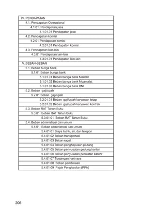 206
IV. PENDAPATAN
4.1. Pendapatan Operasional
4.1.01. Pendapatan jasa
4.1.01.01 Pendapatan jasa
4.2. Pendapatan komisi
4.2.01 Pendapatan komisi
4.2.01.01 Pendapatan komisi
4.3. Pendapatan lain-lain
4.3.01 Pendapatan lain-lain
4.3.01.01 Pendapatan lain-lain
V. BEBAN-BEBAN
5.1. Beban bunga bank
5.1.01 Beban bunga bank
5.1.01.01 Beban bunga bank Mandiri
5.1.01.02 Beban bunga bank Muamalat
5.1.01.03 Beban bunga bank BNI
5.2. Beban gaji/upah
5.2.01 Beban gaji/upah
5.2.01.01 Beban gaji/upah karyawan tetap
5.2.01.02 Beban gaji/upah karyawan kontrak
5.3. Beban RAT Tahun Buku
5.3.01 Beban RAT Tahun Buku
5.3.01.01 Beban RAT Tahun Buku
5.4. Beban administrasi dan umum
5.4.01 Beban administrasi dan umum
5.4.01.01 Biaya listrik, air, dan telepon
5.4.01.02 Beban transportasi
5.4.01.03 Beban rapat
5.4.01.04 Beban penghapusan piutang
5.4.01.05 Beban penyusutan gedung kantor
5.4.01.06 Beban penyusutan peralatan kantor
5.4.01.07 Tunjangan hari raya
5.4.01.08 Beban pembinaan
5.4.01.09 Pajak Penghasilan (PPh)
 