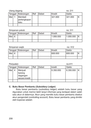 208
Utang dagang no: 211
Tanggal Keterangan Ref Debet Kredit Saldo
Mei 1 Membeli 321.000 321.000 K
perlengkapan
toko
Simpanan pokok no: 311
Tanggal Keterangan Ref Debet Kredit Saldo
Mei 6 1.000.000 1.000.000 K
Simpanan wajib no: 312
Tanggal Keterangan Ref Debet Kredit Saldo
Mei 6 600.000 600.000 K
Penjualan no:411
Tanggal Keterangan Ref Debet kredit Saldo
Mei 4 Menjual 6.350.000 6.350.000 K
barang
dagangan
secara kredit
C. Buku Besar Pembantu (Subsidiary Ledger)
Buku besar pembantu (subsidiary ledger) adalah buku besar yang
digunakan untuk merinci lebih lanjut informasi yang terdapat dalam salah
satu akun di dalamnya. Akun yang memiliki buku besar pembantu disebut
akun pengendali (controlling account). Buku besar pembantu yang dimiliki
oleh koperasi adalah:
 