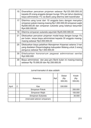 211
15 Diserahkan pencairan pinjaman sebesar Rp125.000.000,00
kepada 25 orang anggota dengan bunga 15% per tahun dipotong
biaya administrasi 1% via Bank yang diterima oleh koordinator
17 Diterima uang tunai dari 10 anggota baru dengan menyetor
simpanan pokok masing-masing Rp1.000.000,00 simpanan wajib
Rp500.000,00 dan simpanan sukarela yang totalnya berjumlah
Rp4.000.000,00
19 Diterima simpanan sukarela sejumlah Rp45.000.000,00
21 Dikeluarkan pencairan pinjaman modal kerja dengan bunga 1%
per bulan, tanpa biaya administrasi kepada 30 anggota masing-
masing sebesar Rp3.000.000,00
25 Dikeluarkan biaya pelatihan Manajemen Koperasi selama 3 hari
yang diadakan Disperindagkop kabupaten Malang untuk 2 orang
pengurus sebesar Rp1.500.000,00
30 Dikeluarkan honorarium pegawai administrasi senilai
Rp2.000.000
30 Biaya administrasi dan jasa giro Bank bulan ini masing-masing
sebesar Rp 75.000,00 dan Rp 250.000,00
Jurnal transaksi di atas adalah:
Debet Kredit
Rekening Ref. (Rp (Rp
000,00) 000,00)
April 2 Kas 330.000
Simpanan Pokok 200.000
Simpanan Wajib 100.000
Simpanan Sukarela 30.000
(mencatat setoran simpanan)
 