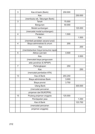 212
3 Kas di bank (Bank) 250.000
Kas 250.000
(membuka rek. Tabungan Bank)
3 Tanah 75.000
Bangunan 50.000
Modal sumbangan 125.000
(mencatat modal sumbangan)
4 Peralatan 1.500
Kas 1.500
(membeli peralatan secara tunai)
4 Biaya administrasi & umum 200
Kas 200
(membebankan biaya konsumsi rapat)
5 Aktiva Lain-lain 3.500
Kas 3.500
(mencatat biaya pengurusan
akte pendirian & NPWP)
7 Perlengkapan 250
Kas 250
(mencatat pembelian ATK)
13 Kas di Bank 293.250
Biaya administrasi Bank 3.000
Biaya provisi 3.750
Utang Bank 300.000
(mencatat pencairan
pinjaman dari BUKOPIN)
15 Piutang pinjaman anggota 125.000
Pendapatan jasa 1.250
Kas di Bank 123.750
(mencatat pencairan
pinjaman anggota)
 