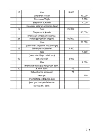 213
17 Kas 19.000
Simpanan Pokok 10.000
Simpanan Wajib 5.000
Simpanan sukarela 4.000
(mencatat setoran anggotan baru)
19 Kas 25.000
Simpanan sukarela 25.000
(mencatat simpanan sukarela)
21 Piutang pinjaman anggota 90.000
Kas 90.000
(pencairan pinjaman modal kerja)
25 Beban perkoperasian 1.500
Kas 1.500
(mencatat biaya pelatihan )
30 Beban pokok 2.000
Kas 2.000
(mencatat biaya gaji karyawan adm.)
30 Kas di Bank 175
Beban bunga simpanan 75
Jasa giro 250
(mencatat pendapatan dari
jasa giro dan pembebanan
biaya adm. Bank)
 