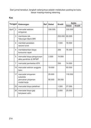 214
Dari jurnal tersebut, langkah selanjutnya adalah melakukan posting ke buku
besar masing-masing rekening
Kas
Tanggal Saldo
Keterangan Ref Debet Kredit
Debet Kredit
April 2 mencatat setoran 330.000 330.000
simpanan
3 membuka rek. 250.000 80.000
Tabungan Bank BRI
4 membeli peralatan 1.500 78.500
secara tunai
4 membebankan biaya 200 78.300
konsumsi rapat
5 mencatat biaya pengurusan 3.500 74.800
akte pendirian & NPWP
7 mencatat pembelian ATK 250 74.550
15 mencatat setoran anggota 19.000 93.550
baru
17 mencatat simpanan 25.000 118.550
sukarela
pencairan pinjaman 90.000 28.550
modal kerja
25 mencatat biaya pelatihan 1.500 27.050
30 mencatat biaya gaji 2.000 25.050
karyawan adm.
 