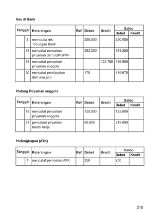 215
Kas di Bank
Tanggal Saldo
Keterangan Ref Debet Kredit
Debet Kredit
3 membuka rek. 250.000 250.000
Tabungan Bank
13 mencatat pencairan 293.250 543.250
pinjaman dari BUKOPIN
15 mencatat pencairan 123.750 419.500
pinjaman anggota
30 mencatat pendapatan 175 419.675
dari jasa giro
Piutang Pinjaman anggota
Tanggal Saldo
Keterangan Ref Debet Kredit
Debet Kredit
15 mencatat pencairan 125.000 125.000
pinjaman anggota
21 pencairan pinjaman 90.000 215.000
modal kerja
Perlengkapan (ATK)
Tanggal Saldo
Keterangan Ref Debet Kredit
Debet Kredit
7 mencatat pembelian ATK 250 250
 