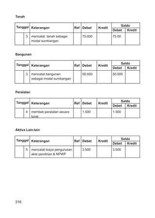 216
Tanah
Tanggal Saldo
Keterangan Ref Debet Kredit
Debet Kredit
3 mencatat tanah sebagai 75.000 75.00
modal sumbangan
Bangunan
Tanggal Saldo
Keterangan Ref Debet Kredit
Debet Kredit
3 mencatat bangunan 50.000 50.000
sebagai modal sumbangan
Peralatan
Tanggal Saldo
Keterangan Ref Debet Kredit
Debet Kredit
4 membeli peralatan secara 1.500 1.500
tunai
Aktiva Lain-lain
Tanggal Saldo
Keterangan Ref Debet Kredit
Debet Kredit
5 mencatat biaya pengurusan 3.500 3.500
akte pendirian & NPWP
 