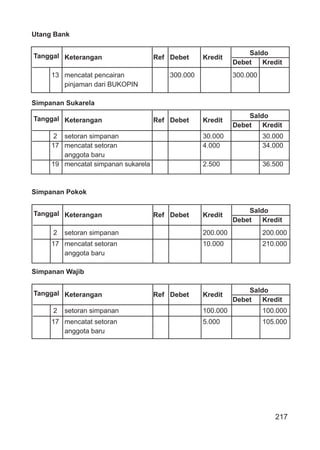 217
Utang Bank
Tanggal Saldo
Keterangan Ref Debet Kredit
Debet Kredit
13 mencatat pencairan 300.000 300.000
pinjaman dari BUKOPIN
Simpanan Sukarela
Tanggal Saldo
Keterangan Ref Debet Kredit
Debet Kredit
2 setoran simpanan 30.000 30.000
17 mencatat setoran 4.000 34.000
anggota baru
19 mencatat simpanan sukarela 2.500 36.500
Simpanan Pokok
Tanggal Saldo
Keterangan Ref Debet Kredit
Debet Kredit
2 setoran simpanan 200.000 200.000
17 mencatat setoran 10.000 210.000
anggota baru
Simpanan Wajib
Tanggal Saldo
Keterangan Ref Debet Kredit
Debet Kredit
2 setoran simpanan 100.000 100.000
17 mencatat setoran 5.000 105.000
anggota baru
 