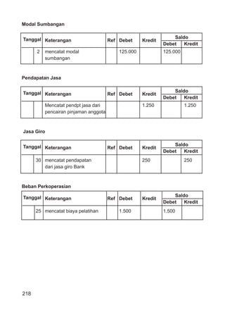 218
Modal Sumbangan
Tanggal Saldo
Keterangan Ref Debet Kredit
Debet Kredit
2 mencatat modal 125.000 125.000
sumbangan
Pendapatan Jasa
Tanggal Saldo
Keterangan Ref Debet Kredit
Debet Kredit
Mencatat pendpt jasa dari 1.250 1.250
pencairan pinjaman anggota
Jasa Giro
Tanggal Saldo
Keterangan Ref Debet Kredit
Debet Kredit
30 mencatat pendapatan 250 250
dari jasa giro Bank
Beban Perkoperasian
Tanggal Saldo
Keterangan Ref Debet Kredit
Debet Kredit
25 mencatat biaya pelatihan 1.500 1.500
 