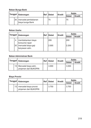 219
Beban Bunga Bank
Tanggal Saldo
Keterangan Ref Debet Kredit
Debet Kredit
30 mencatat pembebanan 75 75
biaya bunga Bank
Beban Usaha
Tanggal Saldo
Keterangan Ref Debet Kredit
Debet Kredit
4 membebankan biaya 200 200
konsumsi rapat
30 mencatat biaya gaji 2.000 2.200
karyawan adm.
Beban Administrasi Bank
Tanggal Saldo
Keterangan Ref Debet Kredit
Debet Kredit
13 Mencatat biaya adm. 3.000 3.000
pinjaman dari BUKOPIN
Biaya Provisi
Tanggal Saldo
Keterangan Ref Debet Kredit
Debet Kredit
13 mencatat biaya provisi 3.750 3.750
pinjaman dari BUKOPIN
 