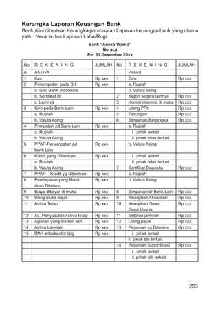 253
Kerangka Laporan Keuangan Bank
Berikut ini diberikan Kerangka pembuatan Laporan keuangan bank yang utama
yaitu: Neraca dan Laporan Laba/Rugi
Bank ”Aneka Warna”
Neraca
Per 31 Desember 20xx
No R E K E N I N G JUMLAH No R E K E N I N G JUMLAH
A AKTIVA Pasiva
1 Kas Rp xxx 1 Giro Rp xxx
2 Penempatan pada B I: Rp xxx a. Rupiah
a. Giro Bank Indonesia b. Valuta asing
b. Sertiﬁkat BI 2 Kwjbn segera lainnya Rp xxx
c. Lainnya 3 Komisi diterima di muka Rp xxx
3 Giro pada Bank Lain Rp xxx 4 Utang PPh Rp xxx
a. Rupiah 5 Tabungan Rp xxx
b. Valuta Asing 6 Simpanan Berjangka Rp xxx
4 Pnmpatan pd Bank Lain Rp xxx a. Rupiah
a. Rupiah i. pihak terkait
b. Valuta Asing ii. pihak tidak terkait
5 PPAP-Penempatan pd Rp xxx b. Valuta Asing
bank Lain
6 Kredit yang Diberikan Rp xxx i. pihak terkait
a. Rupiah ii. pihak tidak terkait
b. Valuta Asing 7 Sertiﬁkat Deposito Rp xxx
7 PPAP – Kredit yg Diberikan Rp xxx a. Rupiah
8 Pendapatan yang Masih Rp xxx b. Valuta Asing
akan Diterima
9 Biaya dibayar di muka Rp xxx 8 Simpanan dr Bank Lain Rp xxx
10 Uang muka pajak Rp xxx 9 Kewajiban Akseptasi Rp xxx
11 Aktiva Tetap Rp xxx 10 Kewajiban Sewa Rp xxx
Guna Usaha
12 Ak. Penyusutan Aktiva tetap Rp xxx 11 Setoran jaminan Rp xxx
13 Agunan yang diambil alih Rp xxx 12 Utang pajak Rp xxx
14 Aktiva Lain-lain Rp xxx 13 Pinjaman yg Diterima Rp xxx
15 RAK antarkantor cbg Rp xxx i. pihak terkait
ii. pihak tdk terkait
14 Pinjaman Subordinasi Rp xxx
i. pihak terkait
ii. pihak tdk terkait
 