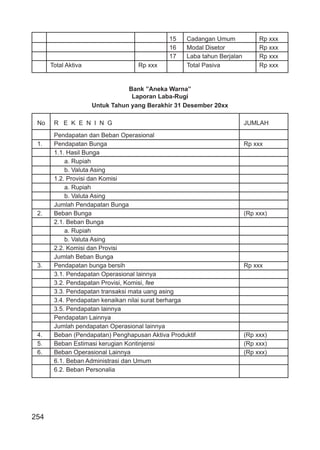254
15 Cadangan Umum Rp xxx
16 Modal Disetor Rp xxx
17 Laba tahun Berjalan Rp xxx
Total Aktiva Rp xxx Total Pasiva Rp xxx
Bank ”Aneka Warna”
Laporan Laba-Rugi
Untuk Tahun yang Berakhir 31 Desember 20xx
No R E K E N I N G JUMLAH
Pendapatan dan Beban Operasional
1. Pendapatan Bunga Rp xxx
1.1. Hasil Bunga
a. Rupiah
b. Valuta Asing
1.2. Provisi dan Komisi
a. Rupiah
b. Valuta Asing
Jumlah Pendapatan Bunga
2. Beban Bunga (Rp xxx)
2.1. Beban Bunga
a. Rupiah
b. Valuta Asing
2.2. Komisi dan Provisi
Jumlah Beban Bunga
3. Pendapatan bunga bersih Rp xxx
3.1. Pendapatan Operasional lainnya
3.2. Pendapatan Provisi, Komisi, fee
3.3. Pendapatan transaksi mata uang asing
3.4. Pendapatan kenaikan nilai surat berharga
3.5. Pendapatan lainnya
Pendapatan Lainnya
Jumlah pendapatan Operasional lainnya
4. Beban (Pendapatan) Penghapusan Aktiva Produktif (Rp xxx)
5. Beban Estimasi kerugian Kontinjensi (Rp xxx)
6. Beban Operasional Lainnya (Rp xxx)
6.1. Beban Administrasi dan Umum
6.2. Beban Personalia
 