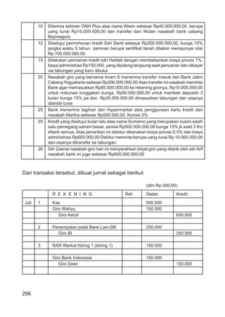 256
10 Diterima setoran ONH Plus atas nama Wiwin sebesar Rp40.000.000,00, berupa
uang tunai Rp15.000.000,00 dan transfer dari Wulan nasabah bank cabang
Bojonegoro
12 Disetujui permohonan kredit Sdri Danti sebesar Rp200.000.000,00, bunga 15%
jangka waktu 5 tahun. Jaminan berupa sertiﬁkat tanah ditaksir mempunyai nilai
Rp 700.000.000,00.
15 Dilakukan pencairan kredit sdri Hadiati dengan membebankan biaya provisi 1%,
biaya administrasi Rp150.000, yang dipotong langsung saat pencairan dan dibayar
via tabungan yang baru dibuka
20 Nasabah giro yang bernama Imam S menerima transfer masuk dari Bank Jatim
Cabang Yogyakarta sebesar Rp200.000.000,00.Atas transfer ini nasabah meminta
Bank agar memasukkan Rp85.000.000,00 ke rekening gironya, Rp15.000.000,00
untuk melunasi tunggakan bunga, Rp50.000.000,00 untuk membeli deposito 3
bulan bunga 15% pa dan Rp35.000.000,00 dimasukkan tabungan dan sisanya
diambil tunai
25 Bank menerima tagihan dari Hypermarket atas penggunaan kartu kredit dari
nasabah Martha sebesar Rp500.000,00. Komisi 3%
25 Kredit yang disetujui bulan lalu atas nama Sumarno yang merupakan suami salah
satu pemegang saham besar, senilai Rp500.000.000,00 bunga 15% jk wakt 3 thn
ditarik semua. Atas penarikan ini debitur dikenakan biaya provisi 0,5% dan biaya
administrasi Rp600.000,00 Debitur meminta berupa uang tunai Rp 10.000.000,00
dan sisanya ditransfer ke tabungan.
26 Sdr Zaenal nasabah giro hari ini menyerahkan bilyet giro yang ditarik oleh sdr Arif
nasabah bank ini juga sebesar Rp600.000.000,00
Dari transaksi tersebut, dibuat jurnal sebagai berikut:
(dlm Rp 000,00)
R E K E N I N G Ref. Debet Kredit
Juli 1 Kas 500.000
Giro Wahyu 150.000
Giro Astuti 650.000
2 Penempatan pada Bank Lain-DB 250.000
Giro BI 250.000
3 RAR Warkat Kliring 1 (kliring 1) 150.000
Giro Bank Indonesia 150.000
Giro Dewi 150.000
 