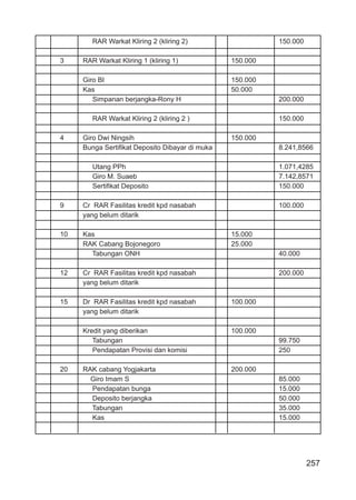 257
RAR Warkat Kliring 2 (kliring 2) 150.000
3 RAR Warkat Kliring 1 (kliring 1) 150.000
Giro BI 150.000
Kas 50.000
Simpanan berjangka-Rony H 200.000
RAR Warkat Kliring 2 (kliring 2 ) 150.000
4 Giro Dwi Ningsih 150.000
Bunga Sertiﬁkat Deposito Dibayar di muka 8.241,8566
Utang PPh 1.071,4285
Giro M. Suaeb 7.142,8571
Sertiﬁkat Deposito 150.000
9 Cr RAR Fasilitas kredit kpd nasabah 100.000
yang belum ditarik
10 Kas 15.000
RAK Cabang Bojonegoro 25.000
Tabungan ONH 40.000
12 Cr RAR Fasilitas kredit kpd nasabah 200.000
yang belum ditarik
15 Dr RAR Fasilitas kredit kpd nasabah 100.000
yang belum ditarik
Kredit yang diberikan 100.000
Tabungan 99.750
Pendapatan Provisi dan komisi 250
20 RAK cabang Yogjakarta 200.000
Giro Imam S 85.000
Pendapatan bunga 15.000
Deposito berjangka 50.000
Tabungan 35.000
Kas 15.000
 