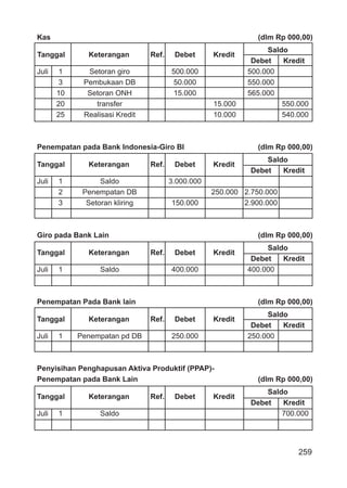259
Kas (dlm Rp 000,00)
Tanggal Keterangan Ref. Debet Kredit
Saldo
Debet Kredit
Juli 1 Setoran giro 500.000 500.000
3 Pembukaan DB 50.000 550.000
10 Setoran ONH 15.000 565.000
20 transfer 15.000 550.000
25 Realisasi Kredit 10.000 540.000
Penempatan pada Bank Indonesia-Giro BI (dlm Rp 000,00)
Tanggal Keterangan Ref. Debet Kredit
Saldo
Debet Kredit
Juli 1 Saldo 3.000.000
2 Penempatan DB 250.000 2.750.000
3 Setoran kliring 150.000 2.900.000
Giro pada Bank Lain (dlm Rp 000,00)
Tanggal Keterangan Ref. Debet Kredit
Saldo
Debet Kredit
Juli 1 Saldo 400.000 400.000
Penempatan Pada Bank lain (dlm Rp 000,00)
Tanggal Keterangan Ref. Debet Kredit
Saldo
Debet Kredit
Juli 1 Penempatan pd DB 250.000 250.000
Penyisihan Penghapusan Aktiva Produktif (PPAP)-
Penempatan pada Bank Lain (dlm Rp 000,00)
Tanggal Keterangan Ref. Debet Kredit
Saldo
Debet Kredit
Juli 1 Saldo 700.000
 