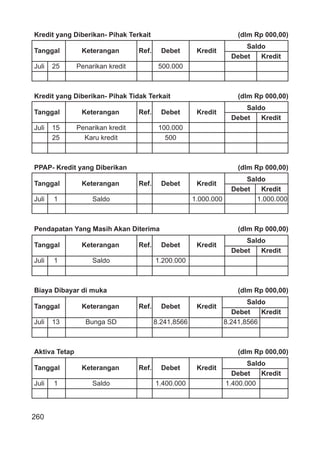 260
Kredit yang Diberikan- Pihak Terkait (dlm Rp 000,00)
Tanggal Keterangan Ref. Debet Kredit
Saldo
Debet Kredit
Juli 25 Penarikan kredit 500.000
Kredit yang Diberikan- Pihak Tidak Terkait (dlm Rp 000,00)
Tanggal Keterangan Ref. Debet Kredit
Saldo
Debet Kredit
Juli 15 Penarikan kredit 100.000
25 Karu kredit 500
PPAP- Kredit yang Diberikan (dlm Rp 000,00)
Tanggal Keterangan Ref. Debet Kredit
Saldo
Debet Kredit
Juli 1 Saldo 1.000.000 1.000.000
Pendapatan Yang Masih Akan Diterima (dlm Rp 000,00)
Tanggal Keterangan Ref. Debet Kredit
Saldo
Debet Kredit
Juli 1 Saldo 1.200.000
Biaya Dibayar di muka (dlm Rp 000,00)
Tanggal Keterangan Ref. Debet Kredit
Saldo
Debet Kredit
Juli 13 Bunga SD 8.241,8566 8.241,8566
Aktiva Tetap (dlm Rp 000,00)
Tanggal Keterangan Ref. Debet Kredit
Saldo
Debet Kredit
Juli 1 Saldo 1.400.000 1.400.000
 