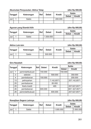 261
Akumulasi Penyusutan- Aktiva Tetap (dlm Rp 000,00)
Tanggal Keterangan Ref. Debet Kredit
Saldo
Debet Kredit
Juli 1 Saldo 200.000
Agunan yang Diambil Alih (dlm Rp 000,00)
Tanggal Keterangan Ref. Debet Kredit
Saldo
Debet Kredit
Juli 1 Saldo 1.500.000
Aktiva Lain-lain (dlm Rp 000,00)
Tanggal Keterangan Ref. Debet Kredit
Saldo
Debet Kredit
Juli 1 Saldo 500.000
Giro Nasabah (dlm Rp 000,00)
Tanggal Keterangan Ref. Debet Kredit
Saldo
Debet Kredit
Juli 1 pemindahbukuan 150.000 150.000
3 setoran 500.000 350.000
4 pembebanan 150.000 200.000
13 pelimpahan 7.142,8571 207.142,8571
20 pembebanan 85.000
25 Kartu kredit 485 207.627,8571
26 pembebanan 600.000 807. 627,8571
26 pemindahbukuan 600.000 207.627,8571
Kewajiban Segera Lainnya (dlm Rp 000,00)
Tanggal Keterangan Ref. Debet Kredit
Saldo
Debet Kredit
Juli 1 Saldo 1.000.000 1.000.000
 