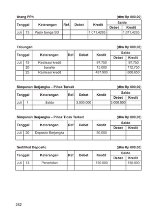 262
Utang PPh (dlm Rp 000,00)
Tanggal Keterangan Ref. Debet Kredit
Saldo
Debet Kredit
Juli 13 Pajak bunga SD 1.071,4285 1.071,4285
Tabungan (dlm Rp 000,00)
Tanggal Keterangan Ref. Debet Kredit
Saldo
Debet Kredit
Juli 15 Realisasi kredit 97.750 97.750
20 transfer 15.000 112.750
25 Realisasi kredit 487.900 600.650
Simpanan Berjangka – Pihak Terkait (dlm Rp 000,00)
Tanggal Keterangan Ref. Debet Kredit
Saldo
Debet Kredit
Juli 1 Saldo 3.000.000 3.000.000
Simpanan Berjangka – Pihak Tidak Terkait (dlm Rp 000,00)
Tanggal Keterangan Ref. Debet Kredit
Saldo
Debet Kredit
Juli 20 Deposito Berjangka 50.000
Sertiﬁkat Deposito (dlm Rp 000,00)
Tanggal Keterangan Ref. Debet Kredit
Saldo
Debet Kredit
Juli 13 Penerbitan 150.000 150.000
 