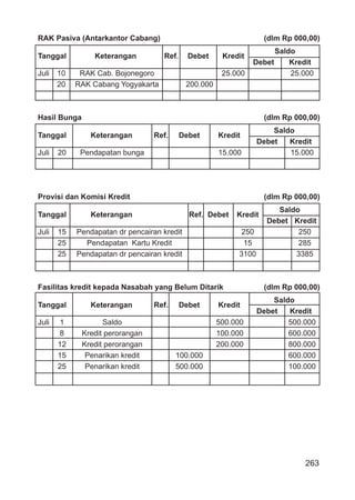 263
RAK Pasiva (Antarkantor Cabang) (dlm Rp 000,00)
Tanggal Keterangan Ref. Debet Kredit
Saldo
Debet Kredit
Juli 10 RAK Cab. Bojonegoro 25.000 25.000
20 RAK Cabang Yogyakarta 200.000
Hasil Bunga (dlm Rp 000,00)
Tanggal Keterangan Ref. Debet Kredit
Saldo
Debet Kredit
Juli 20 Pendapatan bunga 15.000 15.000
Provisi dan Komisi Kredit (dlm Rp 000,00)
Tanggal Keterangan Ref. Debet Kredit
Saldo
Debet Kredit
Juli 15 Pendapatan dr pencairan kredit 250 250
25 Pendapatan Kartu Kredit 15 285
25 Pendapatan dr pencairan kredit 3100 3385
Fasilitas kredit kepada Nasabah yang Belum Ditarik (dlm Rp 000,00)
Tanggal Keterangan Ref. Debet Kredit
Saldo
Debet Kredit
Juli 1 Saldo 500.000 500.000
8 Kredit perorangan 100.000 600.000
12 Kredit perorangan 200.000 800.000
15 Penarikan kredit 100.000 600.000
25 Penarikan kredit 500.000 100.000
 