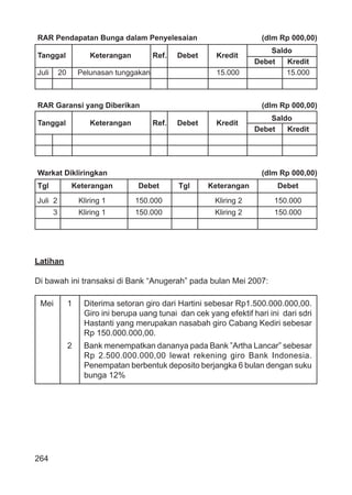 264
RAR Pendapatan Bunga dalam Penyelesaian (dlm Rp 000,00)
Tanggal Keterangan Ref. Debet Kredit
Saldo
Debet Kredit
Juli 20 Pelunasan tunggakan 15.000 15.000
RAR Garansi yang Diberikan (dlm Rp 000,00)
Tanggal Keterangan Ref. Debet Kredit
Saldo
Debet Kredit
Warkat Dikliringkan (dlm Rp 000,00)
Tgl Keterangan Debet Tgl Keterangan Debet
Juli 2 Kliring 1 150.000 Kliring 2 150.000
3 Kliring 1 150.000 Kliring 2 150.000
Latihan
Di bawah ini transaksi di Bank “Anugerah” pada bulan Mei 2007:
Mei 1 Diterima setoran giro dari Hartini sebesar Rp1.500.000.000,00.
Giro ini berupa uang tunai dan cek yang efektif hari ini dari sdri
Hastanti yang merupakan nasabah giro Cabang Kediri sebesar
Rp 150.000.000,00.
2 Bank menempatkan dananya pada Bank ”Artha Lancar” sebesar
Rp 2.500.000.000,00 lewat rekening giro Bank Indonesia.
Penempatan berbentuk deposito berjangka 6 bulan dengan suku
bunga 12%
 