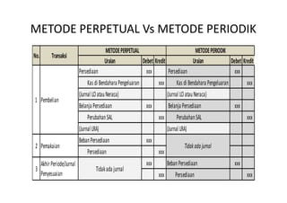 METODE PERPETUAL Vs METODE PERIODIK 
METODE PERIODIK 
METODE PERPETUAL 
Uraian Debet Kredit Uraian Debet Kredit 
Persediaan xxx Persediaan xxx 
Kas di Bendahara Pengeluaran xxx Kas di Bendahara Pengeluaran xxx 
(Jurnal LO atau Neraca) (Jurnal LO atau Neraca) 
Belanja Persediaan xxx Belanja Persediaan xxx 
Perubahan SAL xxx Perubahan SAL xxx 
(Jurnal LRA) (Jurnal LRA) 
Beban Persediaan xxx 
Persediaan xxx 
No. Transaksi 
1 Pembelian 
2 Pemakaian Tidak ada jurnal 
xxx Beban Persediaan xxx 
xxx Persediaan xxx 
3 
Akhir Periode/Jurnal 
Penyesuaian Tidak ada jurnal 
 