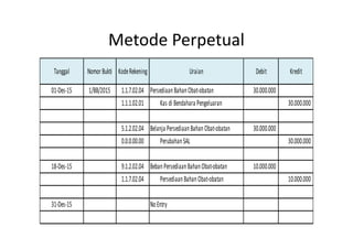 Metode Perpetual 
Tanggal Nomor Bukti Kode Rekening Uraian Debit Kredit 
01-Des-15 1/BB/2015 1.1.7.02.04 Persediaan Bahan Obat-obatan 30.000.000 
1.1.1.02.01 Kas di Bendahara Pengeluaran 30.000.000 
5.1.2.02.04 Belanja Persediaan Bahan Obat-obatan 30.000.000 
0.0.0.00.00 Perubahan SAL 30.000.000 
18-Des-15 9.1.2.02.04 Beban Persediaan Bahan Obat-obatan 10.000.000 
1.1.7.02.04 Persediaan Bahan Obat-obatan 10.000.000 
31-Des-15 No Entry 
 