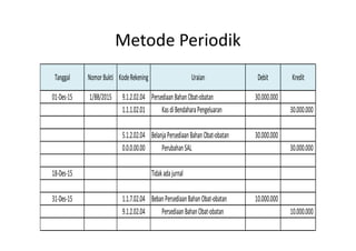 Metode Periodik 
Tanggal Nomor Bukti Kode Rekening Uraian Debit Kredit 
01-Des-15 1/BB/2015 9.1.2.02.04 Persediaan Bahan Obat-obatan 30.000.000 
1.1.1.02.01 Kas di Bendahara Pengeluaran 30.000.000 
5.1.2.02.04 Belanja Persediaan Bahan Obat-obatan 30.000.000 
0.0.0.00.00 Perubahan SAL 30.000.000 
18-Des-15 Tidak ada jurnal 
31-Des-15 1.1.7.02.04 Beban Persediaan Bahan Obat-obatan 10.000.000 
9.1.2.02.04 Persediaan Bahan Obat-obatan 10.000.000 
 