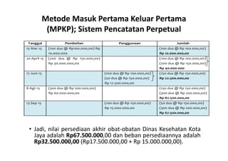 Metode Masuk Pertama Keluar Pertama 
(MPKP); Sistem Pencatatan Perpetual 
Tanggal Pembelian Penggunaan Jumlah 
15 Mar 15 (100 dus @ Rp100.000,00) Rp 
10.000.000 
(100 dus @ Rp 100.000,00) 
Rp 10.000.000,00 
20 April 15 (200 dus @ Rp 150.000,00) 
Rp 30.000.000,00 
(100 dus @ Rp 100.000,00) 
(200 dus @ Rp 150.000,00) 
Rp 40.000.000 
17 Juni 15 (100 dus @ Rp 100.000,00) 
(50 dus @ Rp 150.000,00) 
Rp 17.500.000,00 
(150 dus @ Rp 150.000,00) 
Rp 22.500.000,00 
8 Agt 15 (300 dus @ Rp 200.000,00) 
Rp 60.000.000,00 
(150 dus @ Rp 150.000,00) 
(300 dus @ Rp 200.000,00) 
Rp 82.500.000,00 
13 Sep 15 (100 dus @ Rp 150.000,00) 
Rp 15.000.000,00 
(50 dus @ Rp 150.000,00) 
(300 dus @ Rp 200.000,00) 
Rp 67.500.000,00 
• Jadi, nilai persediaan akhir obat-obatan Dinas Kesehatan Kota 
Jaya adalah Rp67.500.000,00 dan beban persediaannya adalah 
Rp32.500.000,00 (Rp17.500.000,00 + Rp 15.000.000,00). 
 