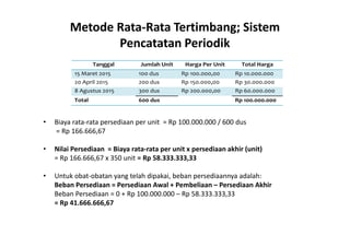 Metode Rata-Rata Tertimbang; Sistem 
Pencatatan Periodik 
Tanggal Jumlah Unit Harga Per Unit Total Harga 
15 Maret 2015 100 dus Rp 100.000,00 Rp 10.000.000 
20 April 2015 200 dus Rp 150.000,00 Rp 30.000.000 
8 Agustus 2015 300 dus Rp 200.000,00 Rp 60.000.000 
Total 600 dus Rp 100.000.000 
• Biaya rata-rata persediaan per unit = Rp 100.000.000 / 600 dus 
= Rp 166.666,67 
• Nilai Persediaan = Biaya rata-rata per unit x persediaan akhir (unit) 
= Rp 166.666,67 x 350 unit = Rp 58.333.333,33 
• Untuk obat-obatan yang telah dipakai, beban persediaannya adalah: 
Beban Persediaan = Persediaan Awal + Pembeliaan – Persediaan Akhir 
Beban Persediaan = 0 + Rp 100.000.000 – Rp 58.333.333,33 
= Rp 41.666.666,67 
 