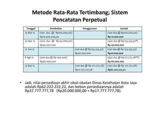 Metode Rata-Rata Tertimbang; Sistem 
Pencatatan Perpetual 
Tanggal Pembelian Penggunaan Jumlah 
15 Mar 15 (100 dus @ Rp100.000,00) 
Rp10.000.000,00 
(100 dus @ Rp100.000,00) 
Rp 10.000.000 
20 Apr 15 (200 dus @ Rp150.000,00) 
Rp30.000.000 
(300 dus @ Rp133.333,33*) 
Rp 40.000.000 
17 Jun 15 (150 dus @ Rp133.333,33) 
Rp20.000.000 
(150 dus @ Rp 133.333,33) 
Rp20.000.000 
8 Agt 15 (300 dus @ Rp 200.000) 
Rp60.000.000 
(450 dus @ Rp177.777,78**) 
Rp 80.000.000 
13 Sep 15 (100 dus @ Rp 177.777,78) 
Rp17.777.777,78 
(350 dus @ Rp 177.777,78) 
Rp62.222.222,22 
• Jadi, nilai persediaan akhir obat-obatan Dinas Kesehatan Kota Jaya 
adalah Rp62.222.222,22, dan beban persediaannya adalah 
Rp37.777.777,78 (Rp20.000.000,00 + Rp17.777.777,78). 
 
