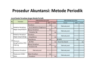 Prosedur Akuntansi: Metode Periodik 
Jurnal Standar Persediaan dengan Metode Periodik 
Uraian Debit Kredit Uraian Debit Kredit 
Persediaan xxx 
Kas di Bendahara Pengeluaran xxx 
Belanja Persediaan xxx 
Perubahan SAL xxx 
Persediaan xxx 
Utang Belanja xxx 
Utang Belanja xxx RK SKPD xxx 
RK PPKD xxx Kas di Kas Daerah xxx 
Belanja Persediaan xxx 
Perubahan SAL xxx 
Beban Persediaan xxx 
Persediaan xxx 
Tidak ada jurnal 
Tidak ada jurnal 
Tidak ada jurnal 
Tidak ada jurnal 
Tidak ada jurnal 
Tidak ada jurnal 
No. Transaksi 
Pelunasan 
Utang/Penerbitan SP2D 
LS Barang 
2 Pemakaian Persediaan 
3 
Penyesuaian di Akhir 
Tahun 
1.b 
Pembelian Persediaan 
dengan Uang LS (Utang) 
PENCATATAN OLEH SKPD PENCATATAN OLEH PPKD 
1.a 
Pembelian Persediaan 
dengan Uang UP/GU/TU 
Tidak ada jurnal 
 