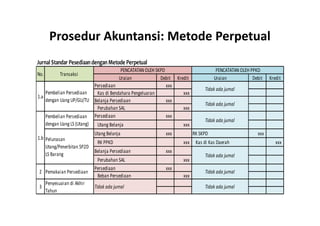 Prosedur Akuntansi: Metode Perpetual 
Jurnal Standar Pesediaan dengan Metode Perpetual 
Uraian Debit Kredit Uraian Debit Kredit 
Persediaan xxx 
Kas di Bendahara Pengeluaran xxx 
Belanja Persediaan xxx 
Perubahan SAL xxx 
Persediaan xxx 
Utang Belanja xxx 
Utang Belanja xxx RK SKPD xxx 
RK PPKD xxx Kas di Kas Daerah xxx 
Belanja Persediaan xxx 
Perubahan SAL xxx 
Persediaan xxx 
Beban Persediaan xxx 
No. Transaksi 
1.b 
Pembelian Persediaan 
dengan Uang LS (Utang) 
Tidak ada jurnal 
Pelunasan 
Utang/Penerbitan SP2D 
LS Barang 
PENCATATAN OLEH SKPD PENCATATAN OLEH PPKD 
Tidak ada jurnal 
1.a 
Pembelian Persediaan 
dengan Uang UP/GU/TU 
Tidak ada jurnal 
Tidak ada jurnal 
2 Pemakaian Persediaan Tidak ada jurnal 
3 Penyesuaian di Akhir 
Tahun 
Tidak ada jurnal Tidak ada jurnal 
 