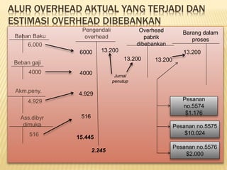 ALUR OVERHEAD AKTUAL YANG TERJADI DAN
ESTIMASI OVERHEAD DIBEBANKAN
Pengendali
overhead
Overhead
pabrik
dibebankan
Barang dalam
proses
6.000
6000 13.200
13.200
13.200
Pesanan
no.5574
$1.176
Pesanan no.5575
$10.024
Pesanan no.5576
$2.000
Bahan Baku
Beban gaji
Akm.peny.
4000
Ass.dibyr
dimuka
4.929
516
4000
516
4.929
15.445
13.200
2.245
Jurnal
penutup
 