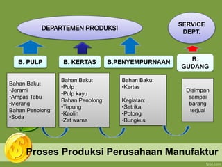 Proses Produksi Perusahaan Manufaktur
B. PULP B. KERTAS B.PENYEMPURNAAN B.
GUDANG
SERVICE
DEPT.
Disimpan
sampai
barang
terjual
Bahan Baku:
•Jerami
•Ampas Tebu
•Merang
Bahan Penolong:
•Soda
Bahan Baku:
•Pulp
•Pulp kayu
Bahan Penolong:
•Tepung
•Kaolin
•Zat warna
Bahan Baku:
•Kertas
Kegiatan:
•Setrika
•Potong
•Bungkus
 