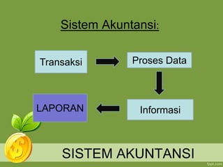 SISTEM AKUNTANSI
Sistem Akuntansi:
Transaksi Proses Data
InformasiLAPORAN
 
