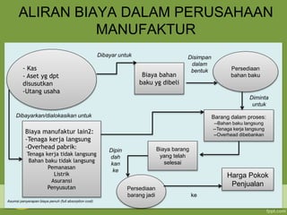 ALIRAN BIAYA DALAM PERUSAHAAN
MANUFAKTUR
Asumsi penyerapan biaya penuh (full absorption cost)
- Kas
- Aset yg dpt
disusutkan
-Utang usaha
Biaya bahan
baku yg dibeli
Persediaan
bahan baku
Barang dalam proses:
--Bahan baku langsung
--Tenaga kerja langsung
--Overhead dibebankan
Biaya manufaktur lain2:
-Tenaga kerja langsung
-Overhead pabrik:
Tenaga kerja tidak langsung
Bahan baku tidak langsung
Pemanasan
Listrik
Asuransi
Penyusutan
Biaya barang
yang telah
selesai
Persediaan
barang jadi
Harga Pokok
Penjualan
Dibayar untuk Disimpan
dalam
bentuk
Diminta
untuk
Dibayarkan/dialokasikan untuk
Dipin
dah
kan
ke
ke
 