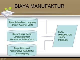 BIAYA MANUFAKTUR
Biaya Bahan Baku Langsung
(Direct Material Cost)
Biaya Tenaga Kerja
Langsung (Direct
Manufactur Labor Cost)
Biaya Overhead
Pabrik/Biaya Manufaktur
tidak langsung
BIAYA
MANUFAKTUR
/BIAYA
PRODUKSI
 