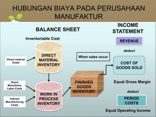 HUBUNGAN BIAYA PADA PERUSAHAAN
MANUFAKTUR
BALANCE SHEET
INCOME
STATEMENT
Inventoriable Cost
DIRECT
MATERIAL
INVENTORY
WORK IN
PROCESS
INVENTORY
FINISHED
GOODS
INVENTORY
REVENUE
deduct
COST OF
GOODS SOLD
Equal Gross Margin
deduct
PERIOD
COSTS
Equal Operating Income
Direct
Manufactur
Labor Costs
Indirect
Manufacturing
Costs
Direct material
Costs
When sales occur
 