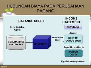 HUBUNGAN BIAYA PADA PERUSAHAAN
DAGANG
BALANCE SHEET
INCOME
STATEMENT
MERCHANDISE
PURCHASES INVENTORY
REVENUES
Deduct
COST OF
GOODS SOLD
Equal Gross Margin
Equal Operating Income
Inventoriable
Costs
PERIOD
COSTS
When sales
occur
 
