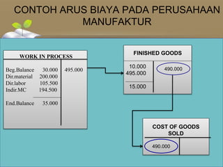 CONTOH ARUS BIAYA PADA PERUSAHAAN
MANUFAKTUR
WORK IN PROCESS
Beg.Balance 30.000 495.000
Dir.material 200.000
Dir.labor 105.500
Indir.MC 194.500
End.Balance 35.000
FINISHED GOODS
10.000
495.000
15.000
COST OF GOODS
SOLD
490.000
490.000
 