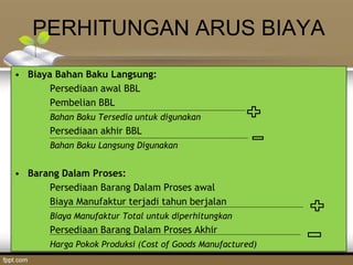 PERHITUNGAN ARUS BIAYA
• Biaya Bahan Baku Langsung:
Persediaan awal BBL
Pembelian BBL
Bahan Baku Tersedia untuk digunakan
Persediaan akhir BBL
Bahan Baku Langsung Digunakan
• Barang Dalam Proses:
Persediaan Barang Dalam Proses awal
Biaya Manufaktur terjadi tahun berjalan
Biaya Manufaktur Total untuk diperhitungkan
Persediaan Barang Dalam Proses Akhir
Harga Pokok Produksi (Cost of Goods Manufactured)
 