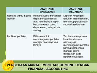 PERBEDAAN MANAGEMENT ACCOUNTING DENGAN
FINANCIAL ACCOUNTING
AKUNTANSI
MANAJEMEN
AKUNTANSI
KEUANGAN
Rentang waktu & jenis
laporan
Rentang waktu bervariasi,
dapat berupa financial
atau non financial report
berdasarkan produk,
departemen, wilayah dan
strategi
Laporan keuangan
tahunan atau kuartalan,
mencakup perusahaan
secara keseluruhan
Implikasi perilaku Didesain untuk
mempengaruhi perilaku
manajer dan karyawan
lainnya
Terutama melaporkan
kejadian ekonomi
namun juga
mempengaruhi perilaku
karena kompensasi
manajer sering
didasarkan pada
laporan keuangan.
 