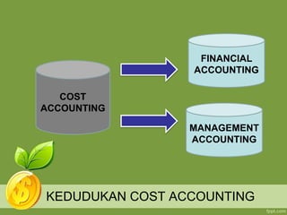 KEDUDUKAN COST ACCOUNTING
COST
ACCOUNTING
MANAGEMENT
ACCOUNTING
FINANCIAL
ACCOUNTING
 