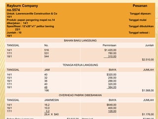 Rayburn Company Pesanan
no.5574
Untuk: Lawrenceville Construction & Co Tanggal dipesan:
10/1
Produk: papan pengering mapel no.14 Tanggal mulai
dikerjakan : 14/1
Spesifikasi :12’x20”x1” pelitur bening Tanggal dibutuhkan
: 22/1
Jumlah : 10 Tanggal selesai :
18/1
BAHAN BAKU LANGSUNG
TANGGAL No. Permintaan Jumlah
14/1
17/1
18/1
516
531
544
$1.420,00
780.00
310.00
$2.510,00
TENAGA KERJA LANGSUNG
TANGGAL JAM BIAYA JUMLAH
14/1
15/1
16/1
17/1
18/1
40
32
36
40
48
196
$320,00
256,00
288,00
320,00
384,00
$1.568,00
OVERHEAD PABRIK DIBEBANKAN
TANGGAL JAM/MESIN BIAYA JUMLAH
14/1
16/1
17/1
16,2
10,0
3,2
29,4 X $40
$648,00
400,00
128,00
$1.176,00
 