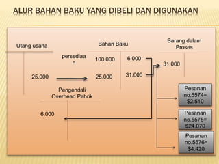 ALUR BAHAN BAKU YANG DIBELI DAN DIGUNAKAN
Utang usaha
25.000
Bahan Baku
persediaa
n
100.000
25.000
6.000
31.000
Barang dalam
Proses
31.000
Pengendali
Overhead Pabrik
6.000
Pesanan
no.5574=
$2.510
Pesanan
no.5575=
$24.070
Pesanan
no.5576=
$4.420
 