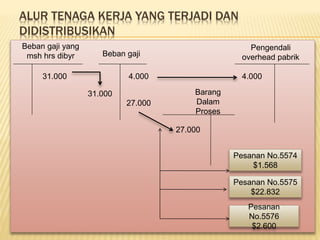 ALUR TENAGA KERJA YANG TERJADI DAN
DIDISTRIBUSIKAN
Beban gaji yang
msh hrs dibyr Beban gaji
Barang
Dalam
Proses
Pengendali
overhead pabrik
31.000
31.000
4.000
27.000
27.000
4.000
Pesanan No.5574
$1.568
Pesanan No.5575
$22.832
Pesanan
No.5576
$2.600
 