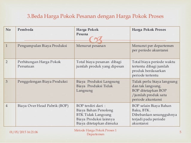 akuntansi biaya bab 3 metode harga pokok proses 1 departemen 5 638