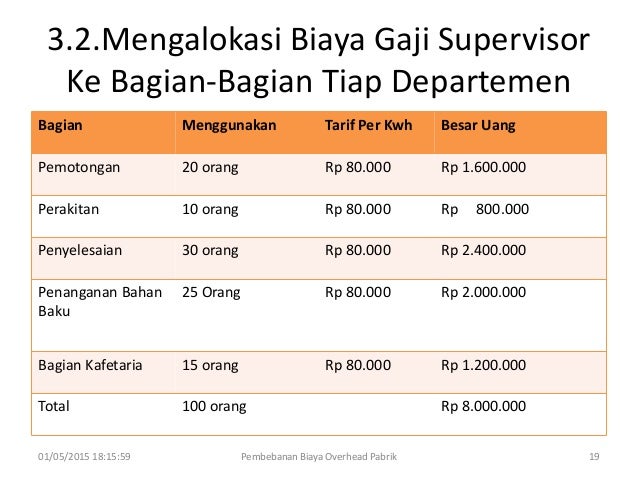 Akuntansi Biaya Bab 7 Pembebanan Biaya Overhead Pabrik Akuntansi Biaya Bab 7 Pembebanan Biaya Overhead Pabrik