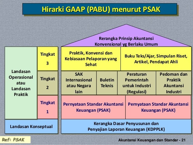 Akuntansi Keuangan Dan Standar Akuntansi Keuangan Dan Standar