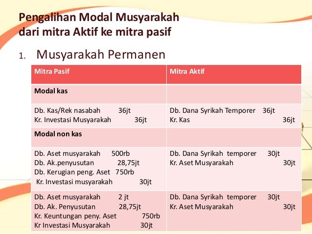 Akuntansi Musyarakah