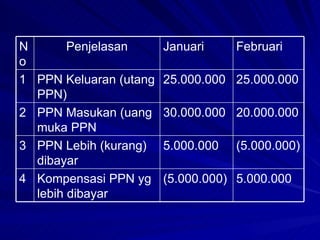 5.000.000 (5.000.000) Kompensasi PPN yg lebih dibayar 4 (5.000.000) 5.000.000 PPN Lebih (kurang) dibayar 3 20.000.000 30.000.000 PPN Masukan (uang muka PPN 2 25.000.000 25.000.000 PPN Keluaran (utang PPN) 1 Februari Januari Penjelasan No 